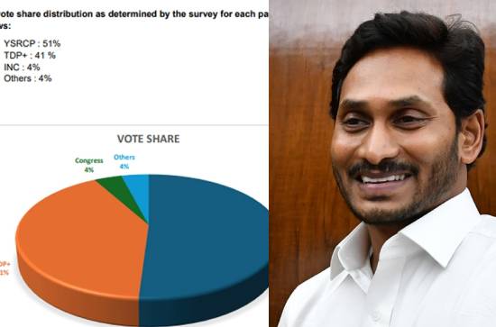 Political Views Survey: 51% share for Jagan?