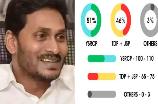 Another Survey, Another Smashing Prediction For YS Jagan