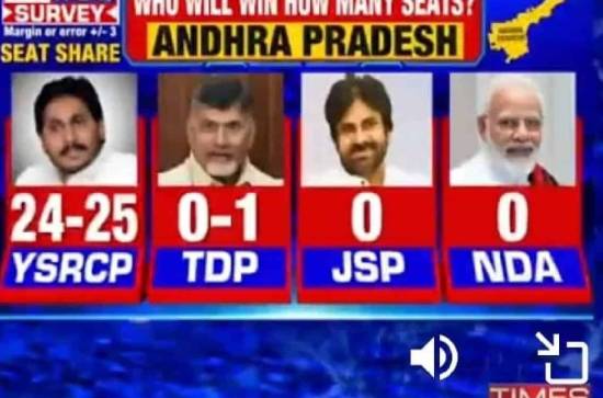 Times Now Survey: 151 repeat for Jagan's YCP?