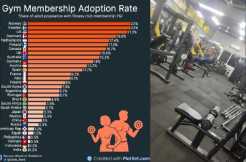 Report says only 0.3% of Indians go to a gym! 