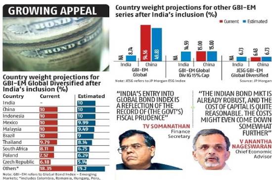 India in GBI-EM Index: Economy billed to get USD 40 billion 