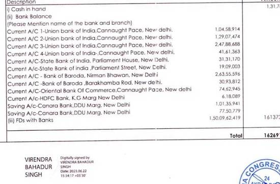 BJP has a bank balance many times more than Congress party's 
