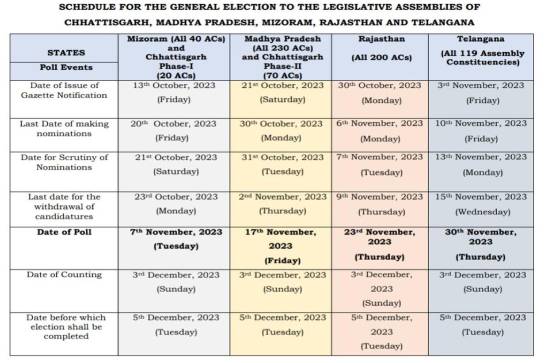 Telangana, four other States to go to polls on THESE dates 